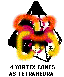 vortex tetrahedron