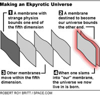 ekpyrotic membrane universe, fifth dimension